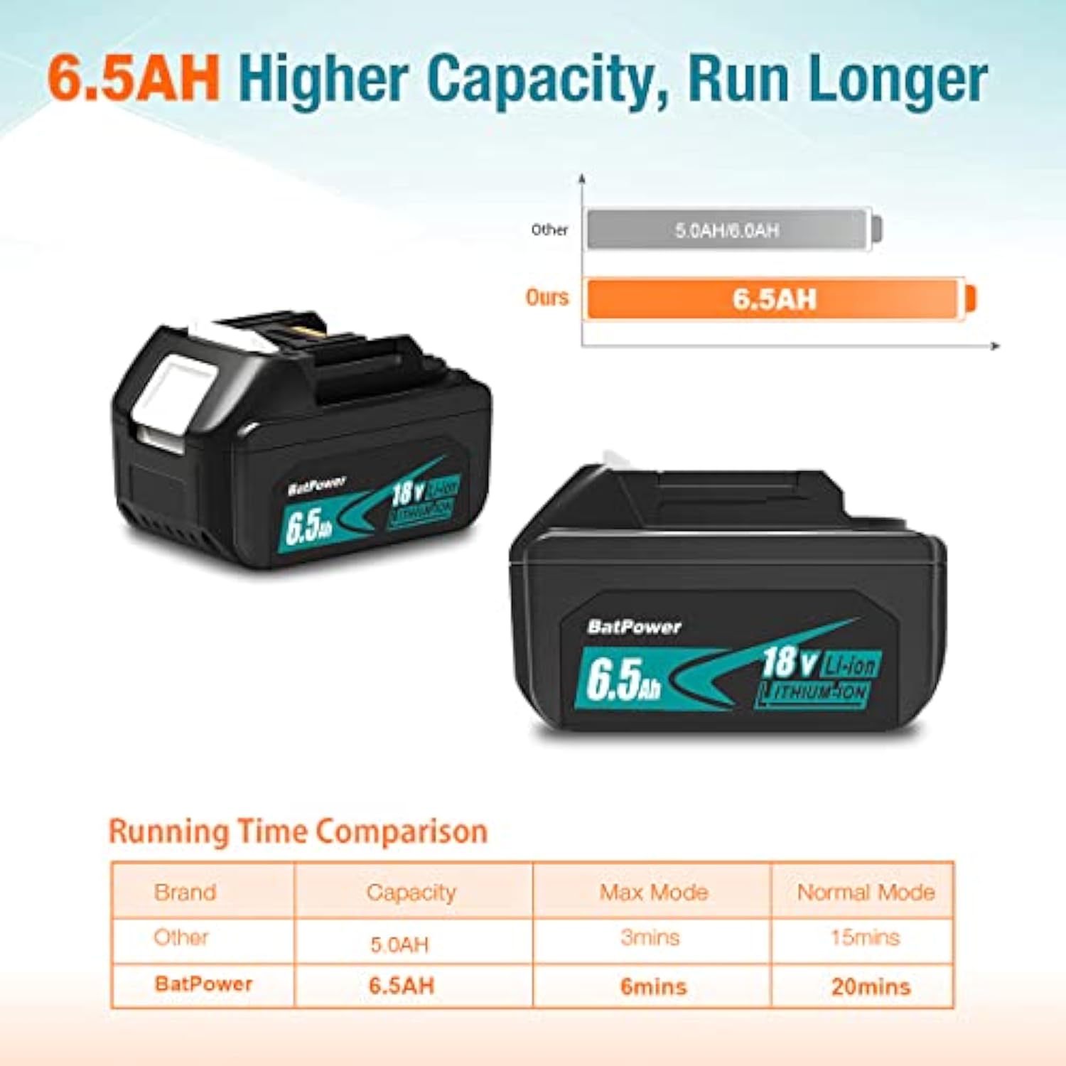 2 Pack Bl1860B 6.5Ah 18 Volt Lithium Ion Battery For Makita 18V Battery 6.0Ah 5.0Ah 4.0Ah 3.0Ah 2.0Ah Bl1850B Bl1840B Bl1830B Bl1820B Compatible With Makita 18V Lxt Battery