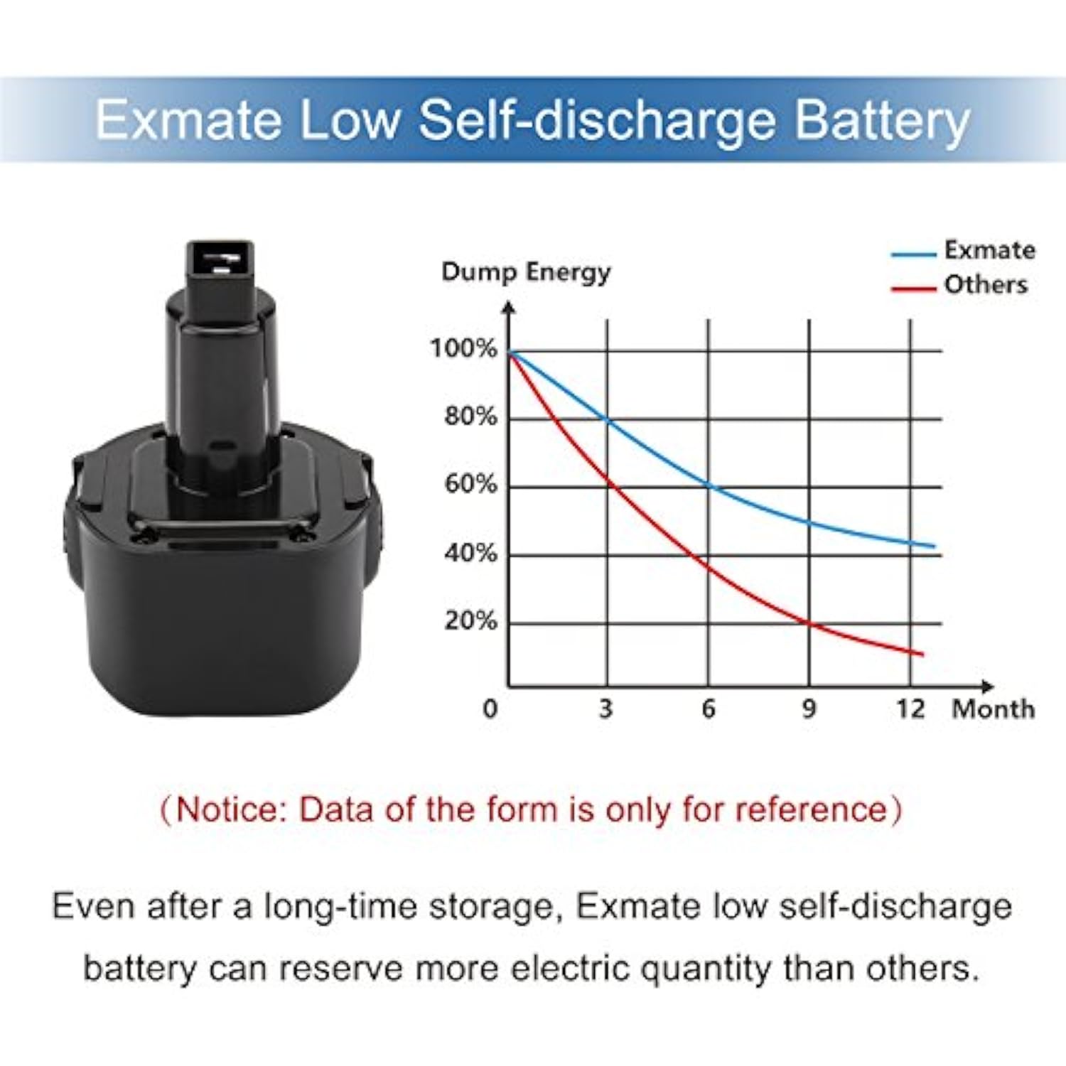 3.5Ah 9.6V Battery Compatible With Dewalt De9061 De9062 Dw9061 Dw9062 De9036 Dw911 Dw921 Dw9614 Dw050 Dw926K-2 Dw952 Dw955K-2 Dw967K Cordless Power Tool