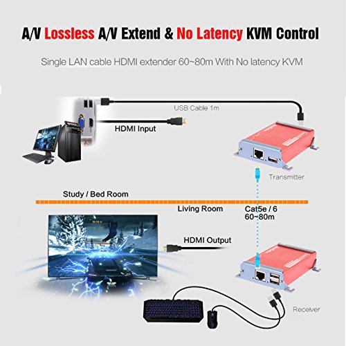 HDMI KVM USB Extender with PoC Over Cat5/Cat6/Cat6e HDMI to RJ45 Support 1080p Video Lossless No Latency,80m 262ft Transmitter and Receiver
