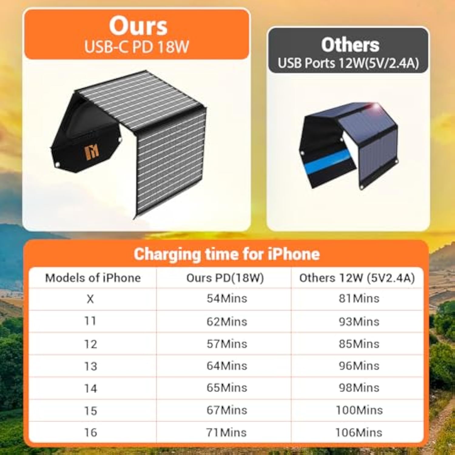 30W Portable Solar Charger, Foldable Solar Panel Charger With 18V Mc4 Port, Dc(12V) / 2*Usb-A(Qc3.0) / Usb-C(Pd18W) For Phone Generator Camping Travel