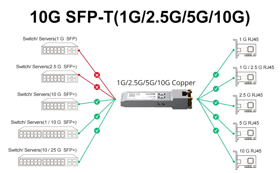 /.//- + Cat.6A Copper Transceiver, Auto-Negotiation Sfp+ Ethernet Module, Up To 30-Meter, For Cisco Sfp-10G-T-X, Netgear And More