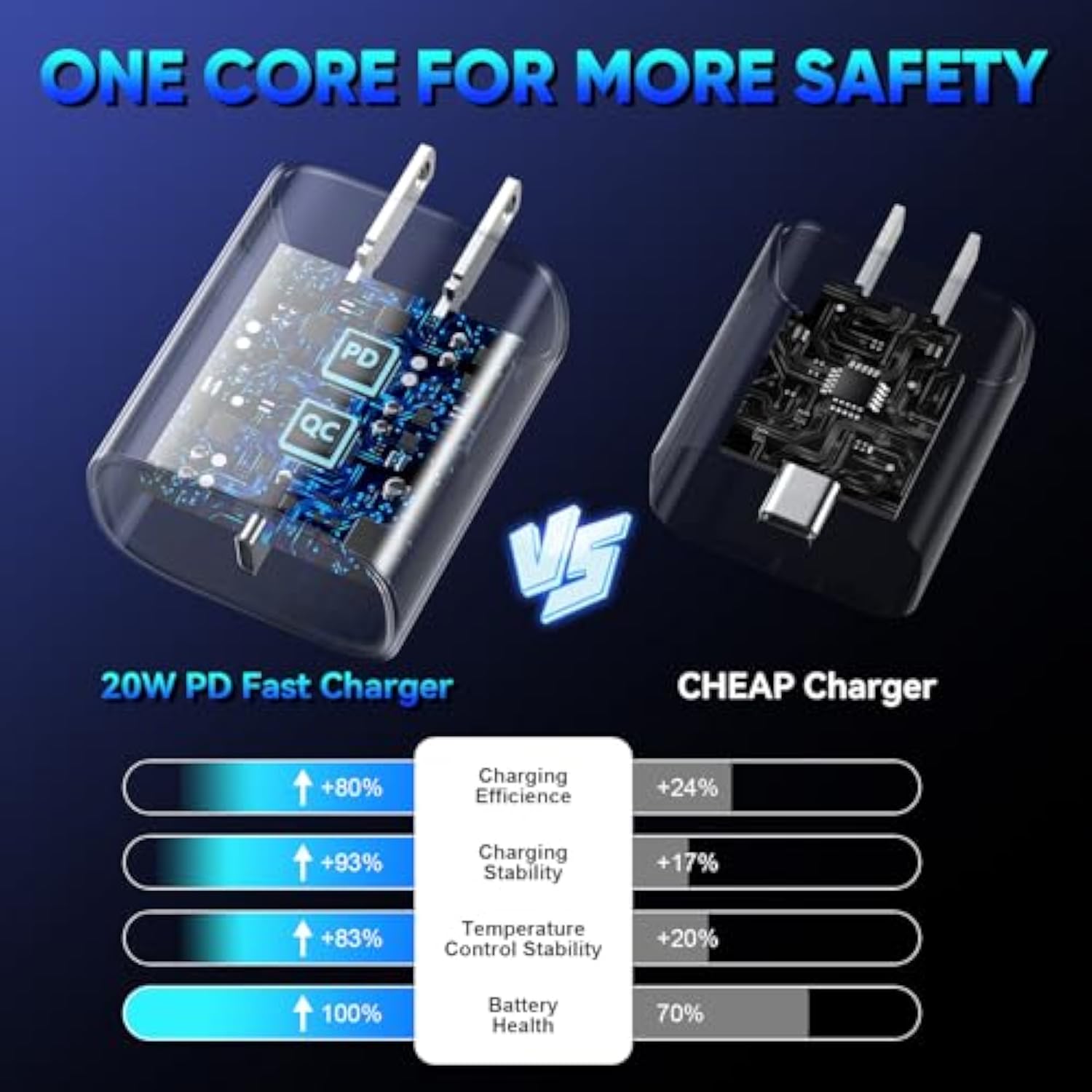 20W iPhone 15 Pro Fast Charger with 10ft USB C Cable for iPhone, iPad, Galaxy