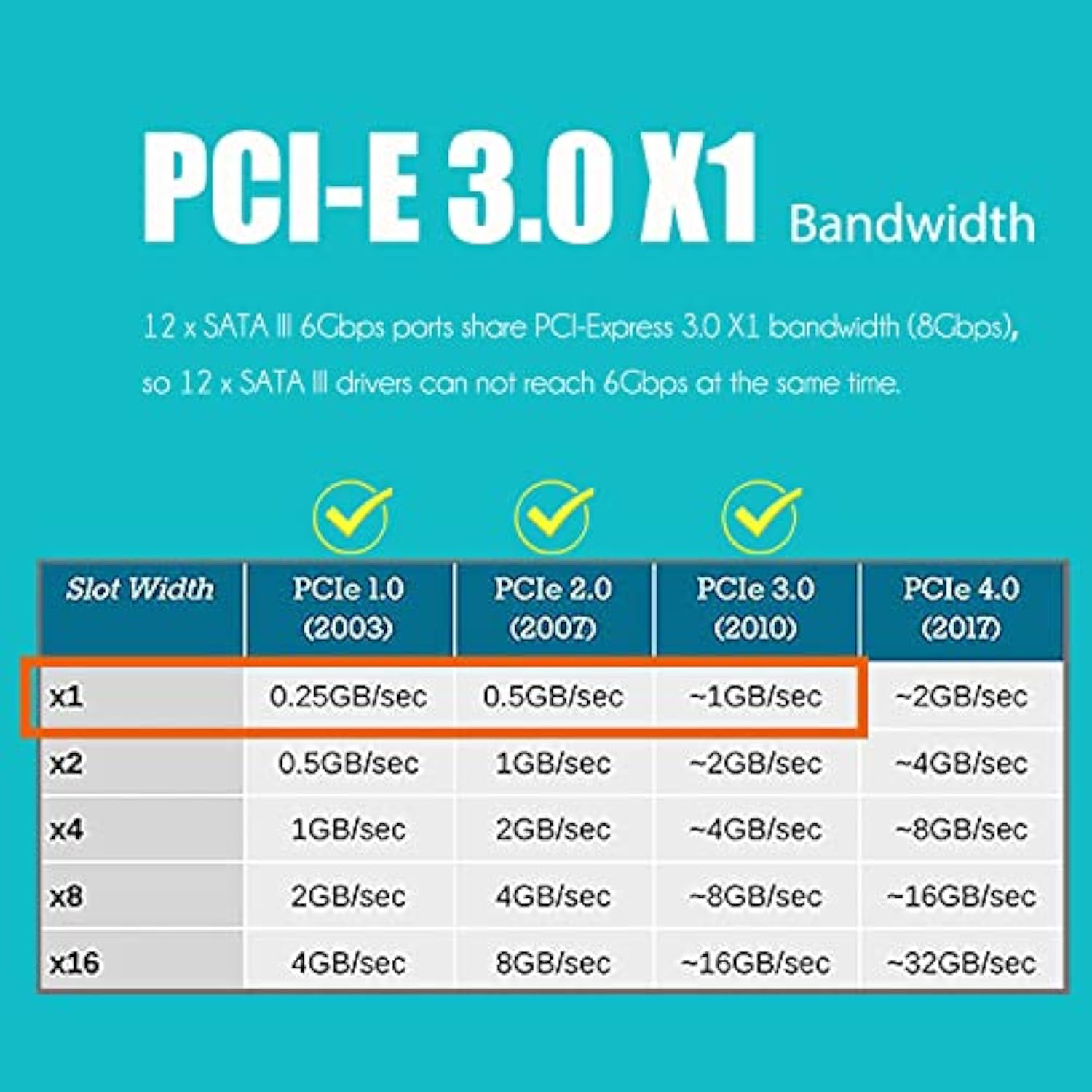 12 Ports Pcie Sata Expansion Card, Including Sata Cables And 1:5 Sata Splitter