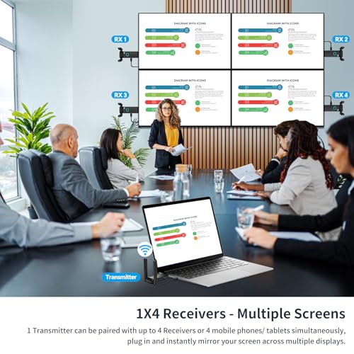 Wireless HDMI transmitter and 4 receiver 4k, USB-C to HDMI Adapter multi TV extender kit, 2.4/5.8G@60Hz 165FT/50M, suitable for expanding from