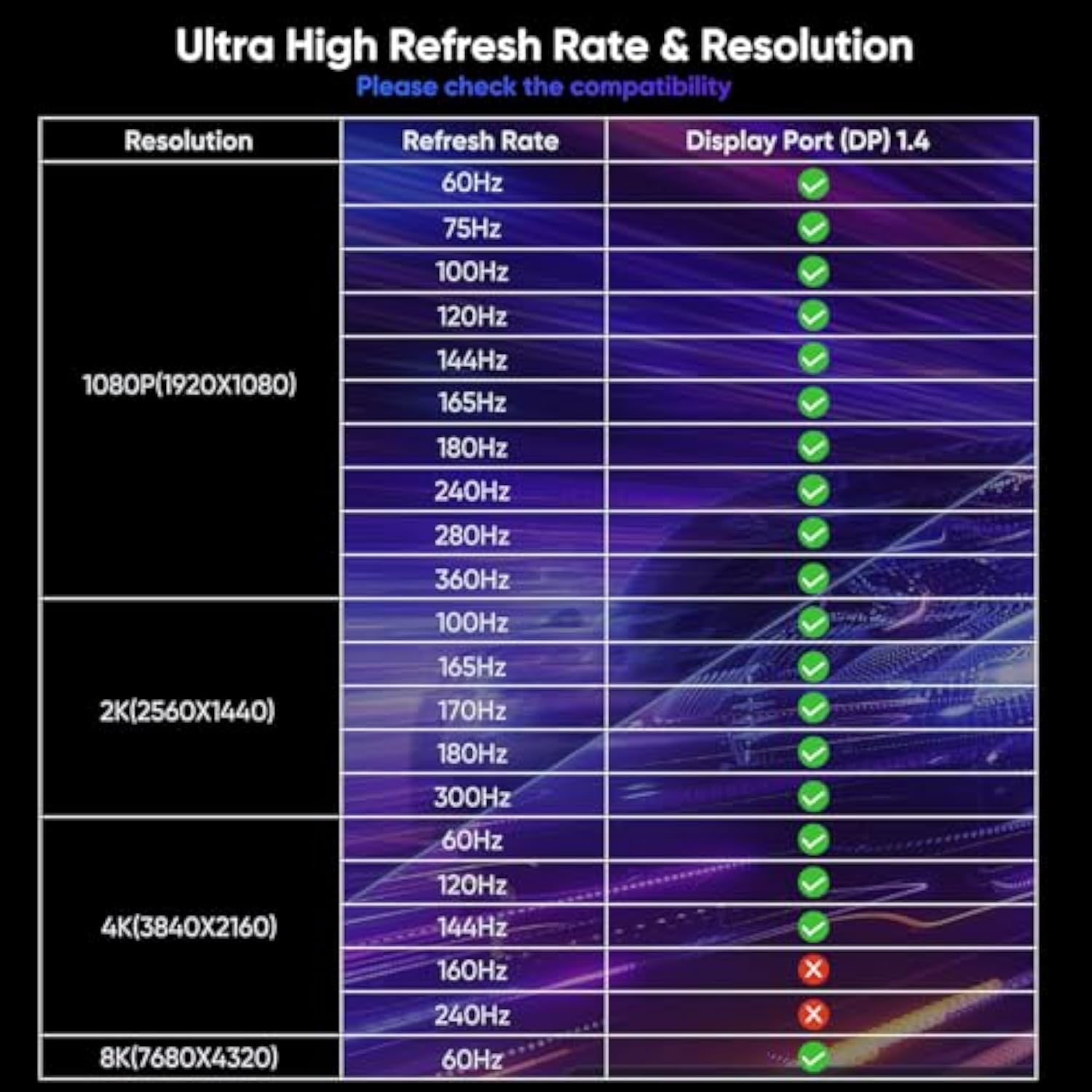 Displayport Cable 10Ft 8K, Display Port To Display Port 1.4 Cables Long Dp To