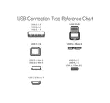 USB C to USB A 2.0 Fast Charging Cable 6FT USB IF Certified for iPhone 16 15 iPad Samsung Galaxy Tablets Laptops