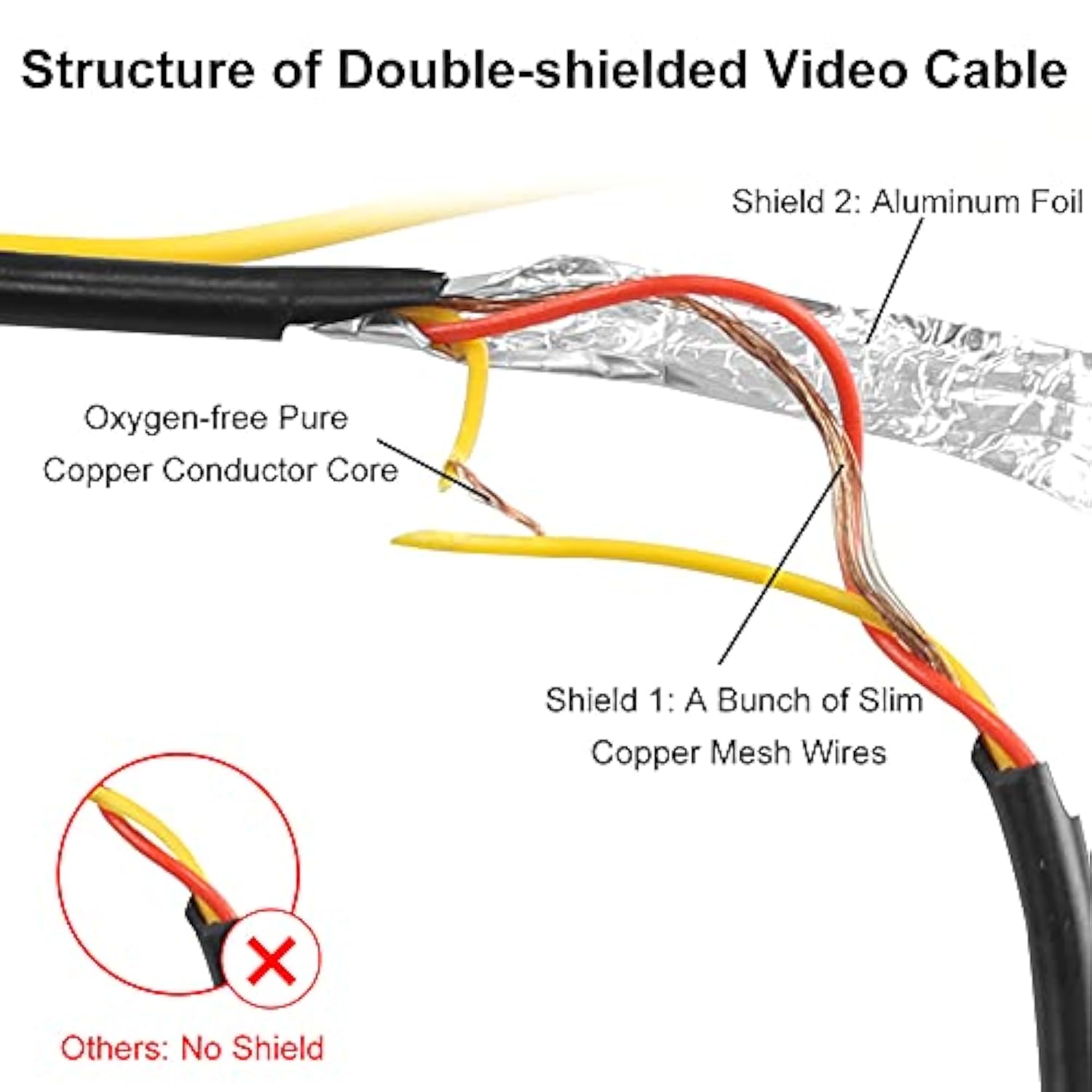 10Ft Backup Camera Extension Cable, Upgraded Double-Shielded Rca Video Cable F