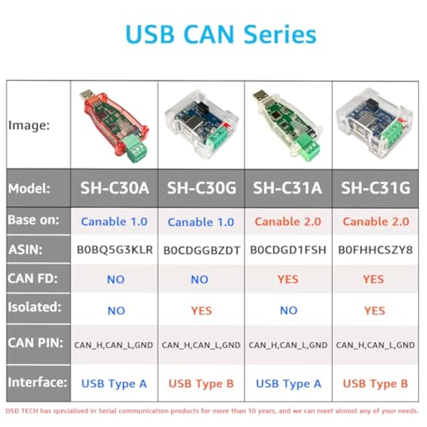 Usb To Can Bus Adapter Based On Open Hardware Canable