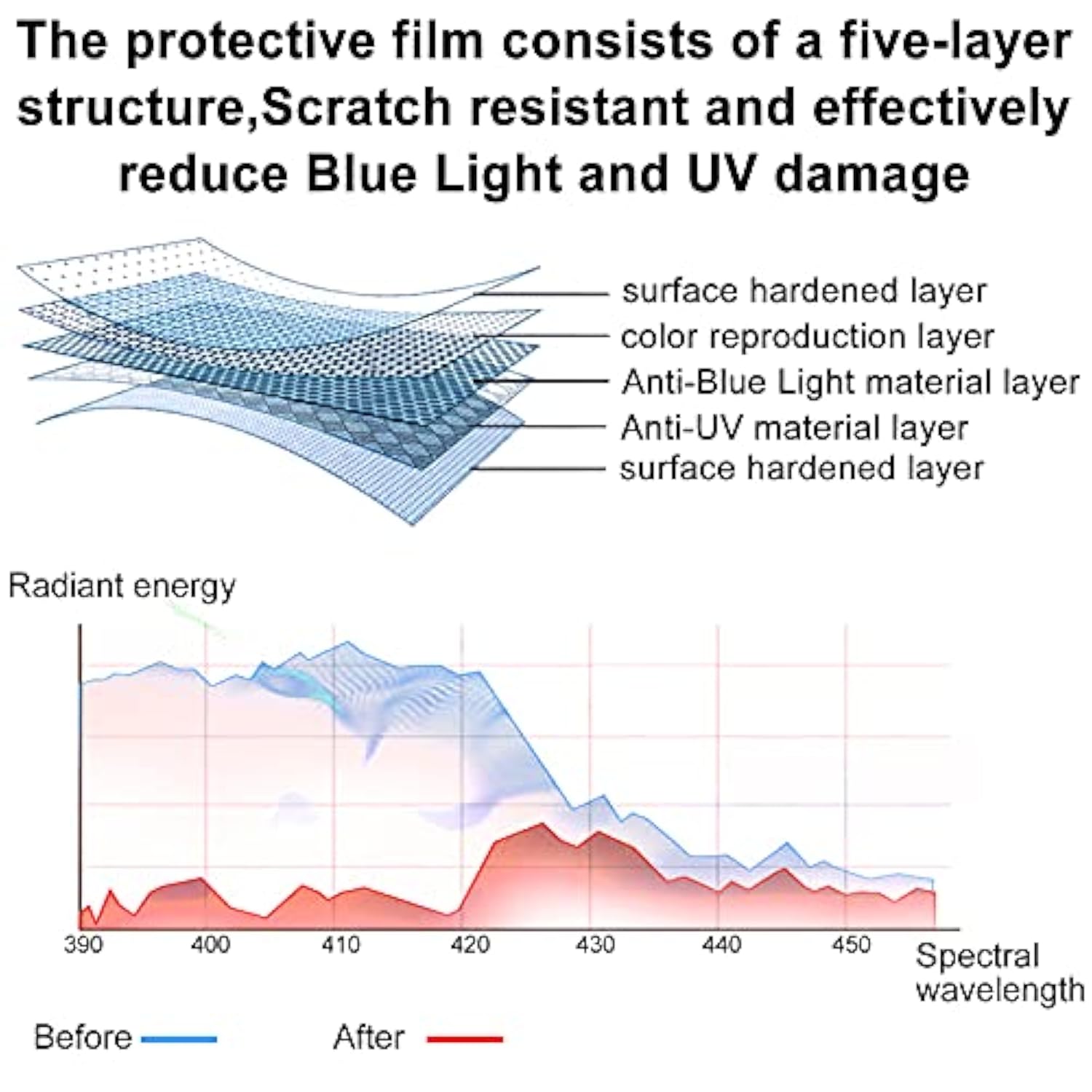 Bubble Free Computer Screen Blue Light Blocker, Widescreen Frame Hanging Type (W 21.5" × H 12.6",16:9)