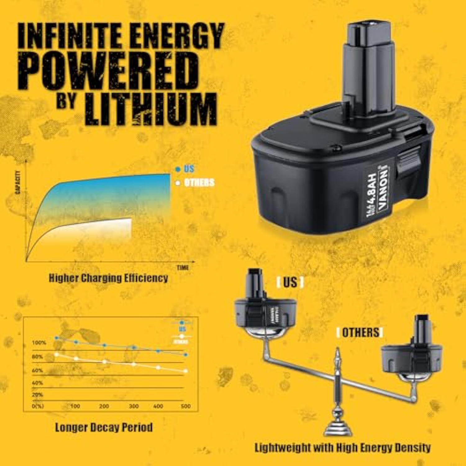 4.8Ah 14.4V Ni-MH Battery Replacement for Dewalt 14.4V Tools 2-Pack