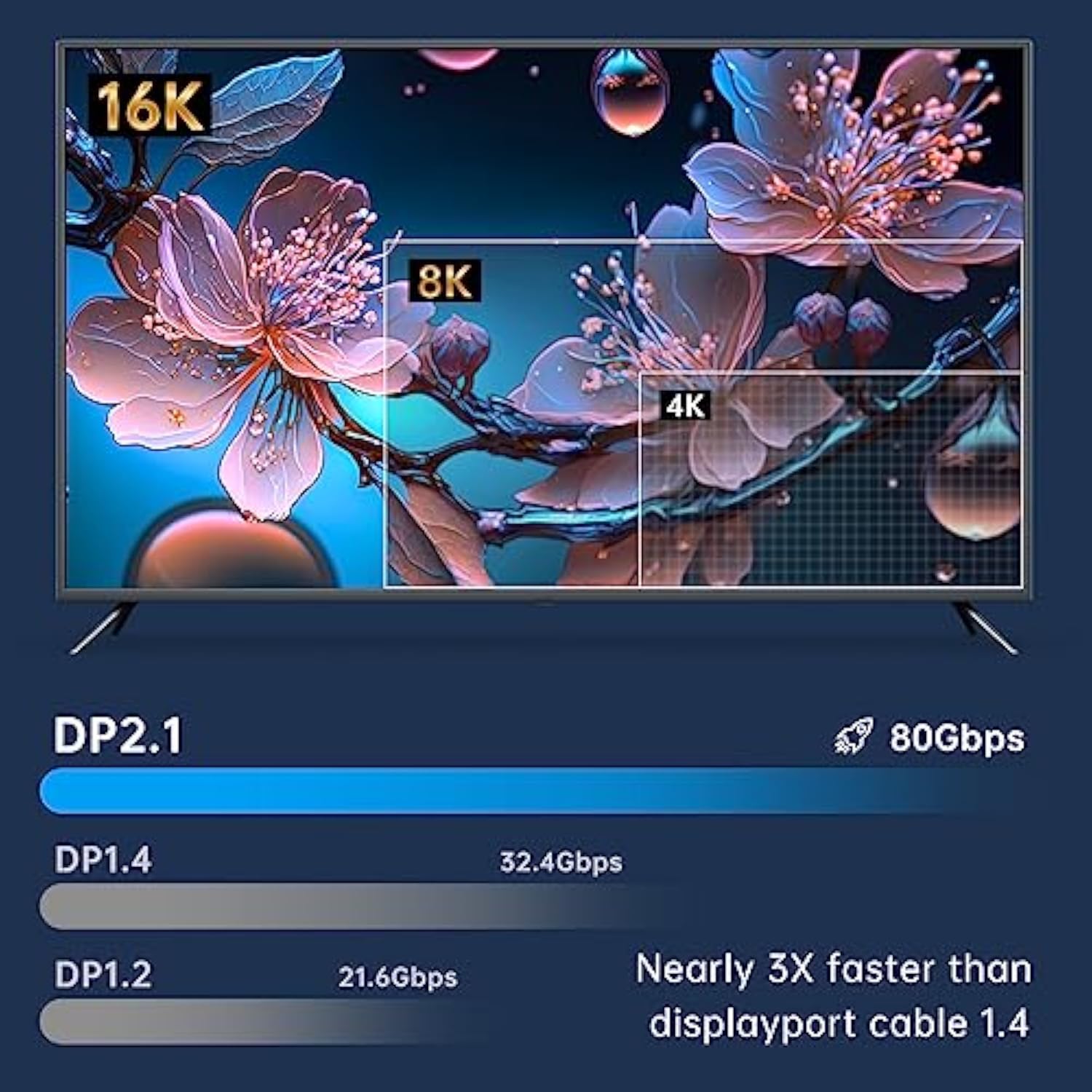 Vesa Certified Displayport 2.0 Cable 6.6Ft, Heavy Duty 16K Dp 2.0 Cable Suppor