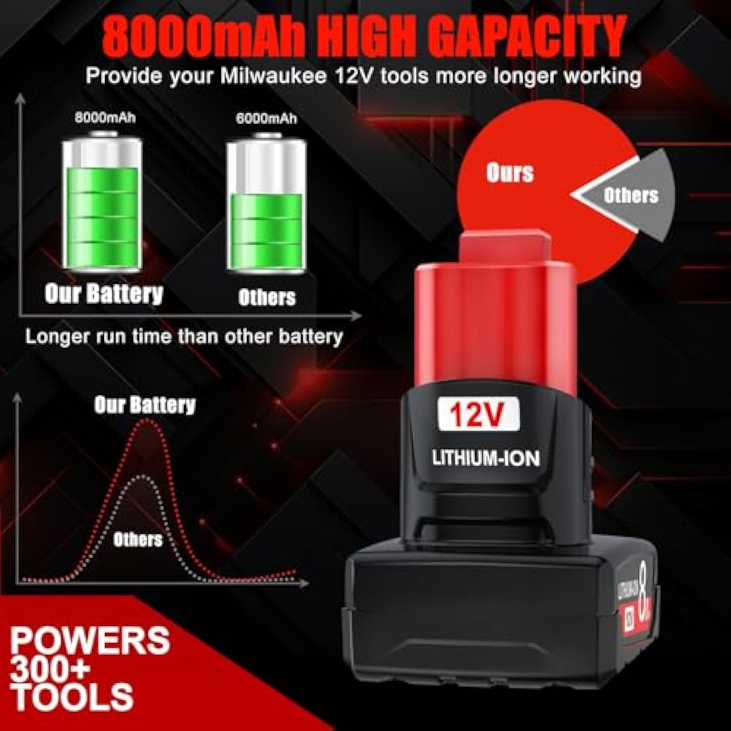 7.0Ah 12V Battery Replacement For Milwaukee M12 Battery Lithium 48-11-2401 48-11-2412 48-11-2411 48-11-2420 48-11-2410 Cordless Tools 2Pack