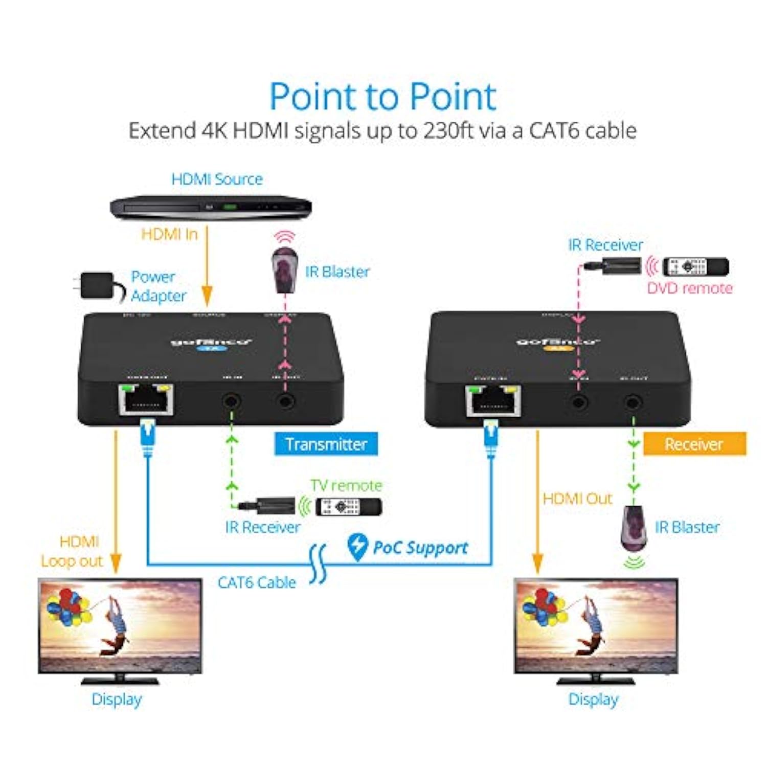 Compact 4K Hdmi 2.0 Extender Balun Over Cat6 Ethernet Cable – Loopout On Tx, U
