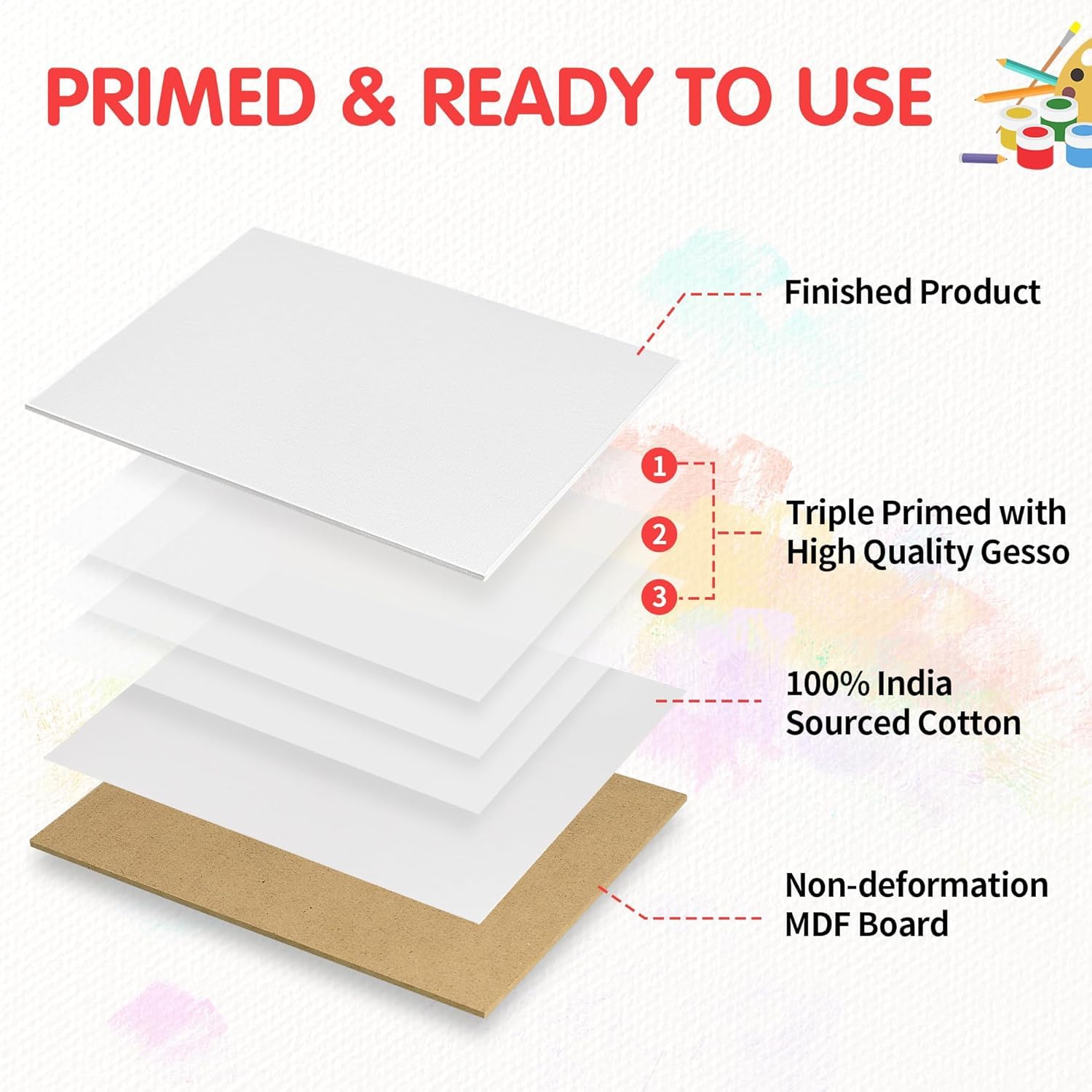 Canvas Boards For Painting, Multi Pack- 4X4,6X6,8X8,10X10 (8 Of Each),32 Pack,100% Cotton Primed Canvas Panels For Acrylic, Oil, Art Supplies For Kids, Adults, Beginners