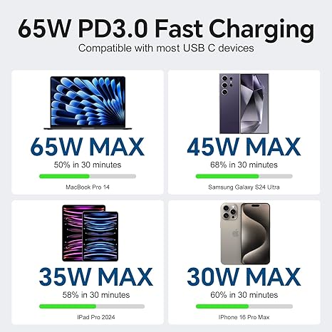 65W USB C Charger Block 3 Port GaN III Fast Wall Charger with 6FT 240W USB C Cable for iPhone MacBook iPad Samsung